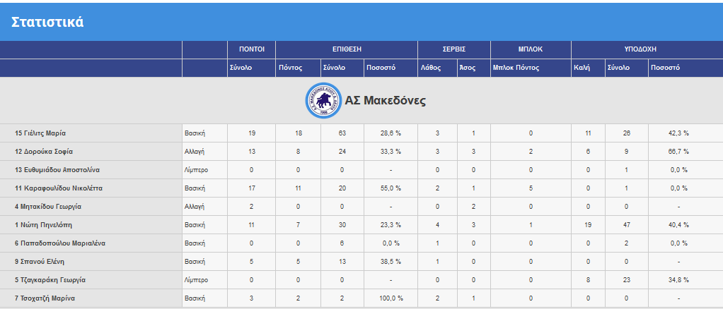 stats makedones-aom1