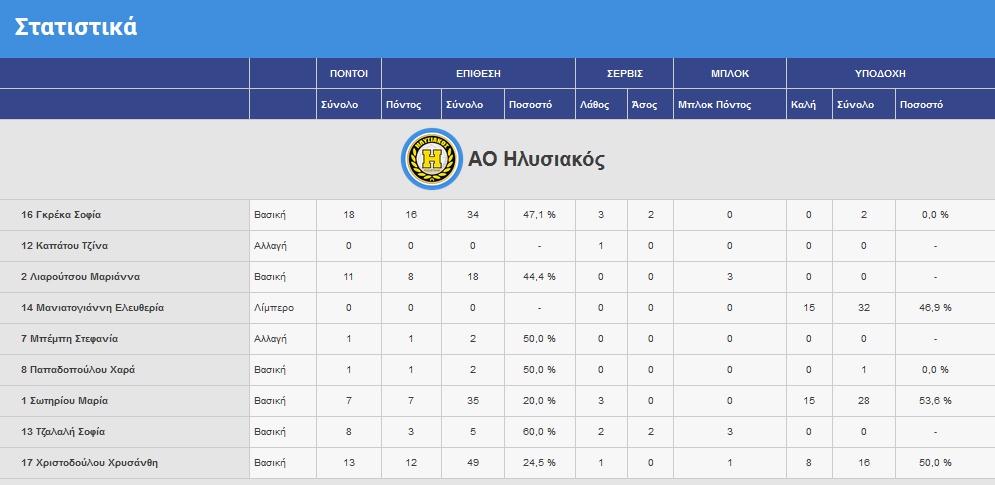 ilisiakos-aom stats
