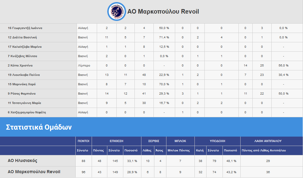 ilisiakos-aom stats2