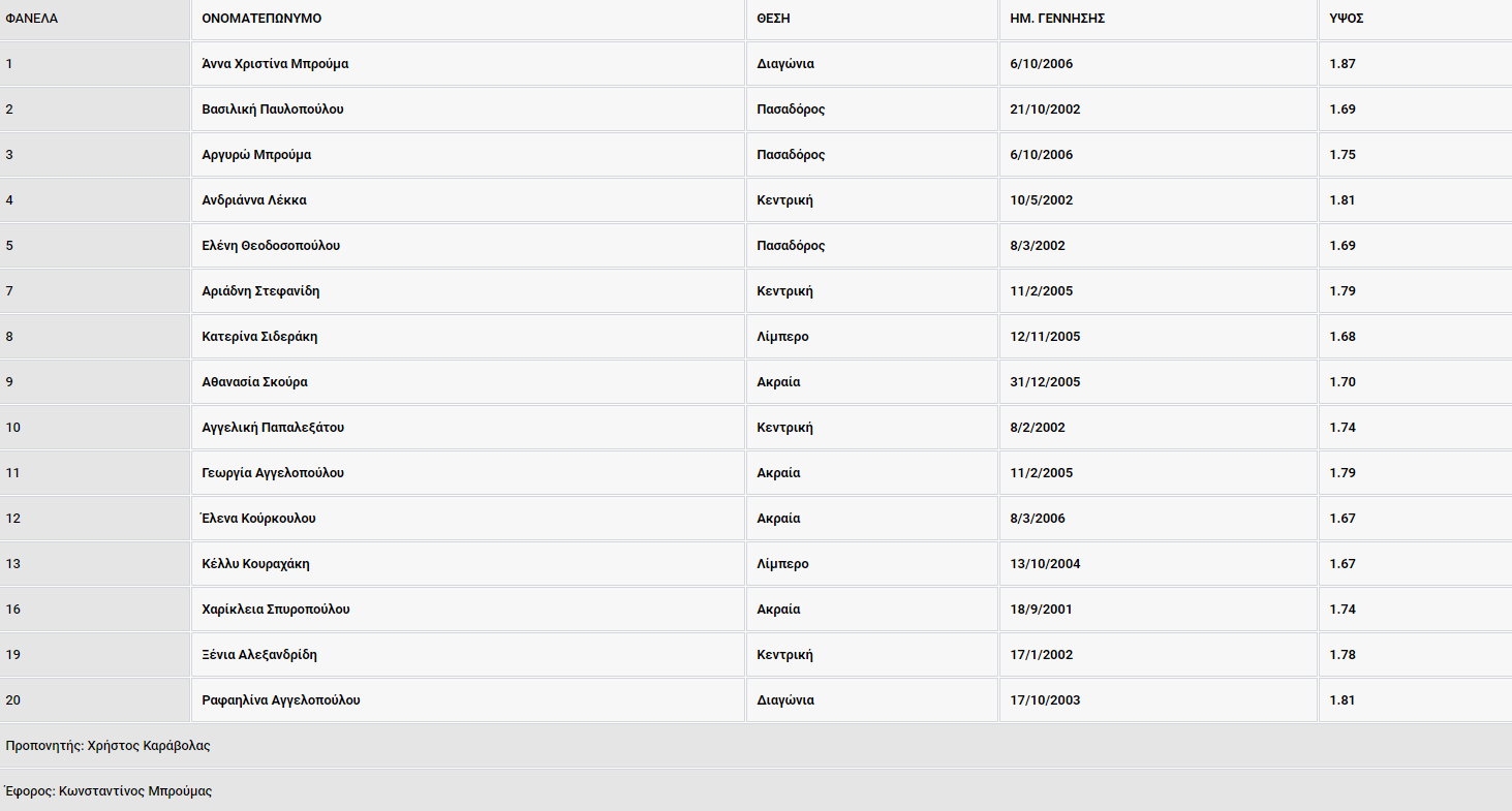 apollon patras roster
