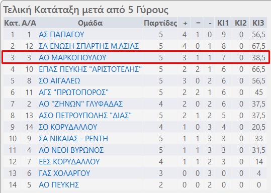 final rank
